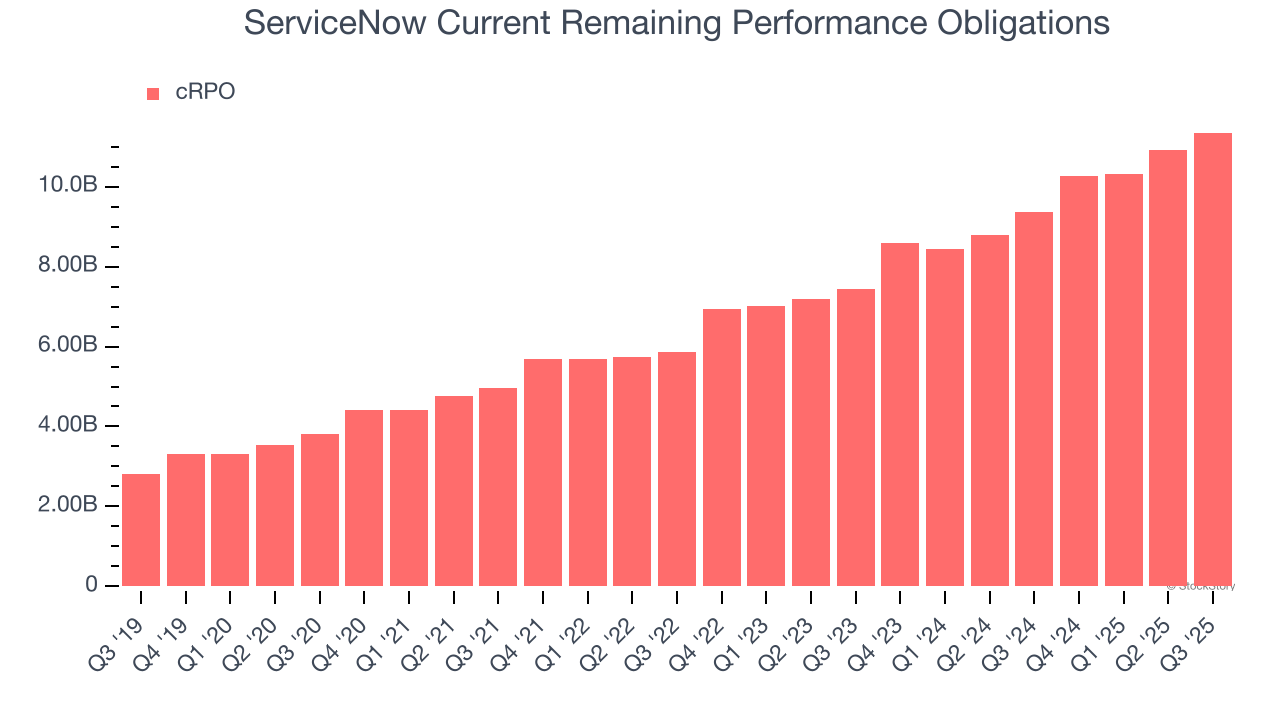ServiceNow Current Remaining Performance Obligations