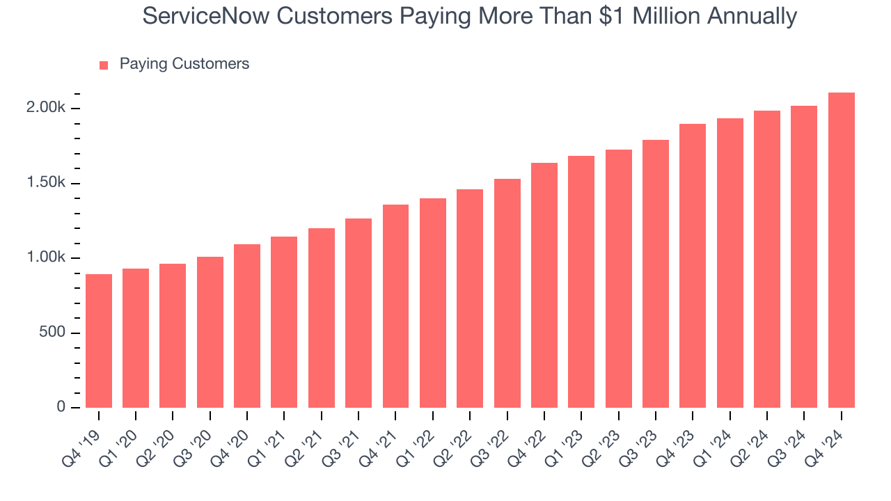 ServiceNow Customers Paying More Than $1 Million Annually