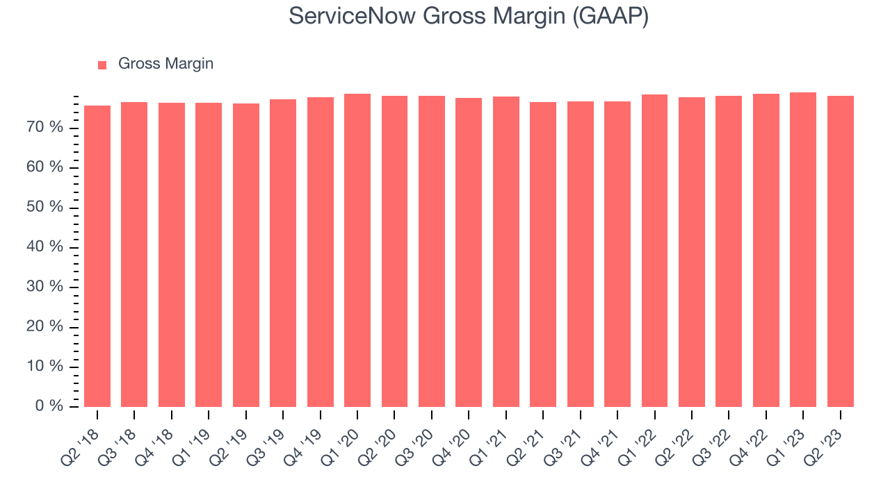 ServiceNow Gross Margin (GAAP)