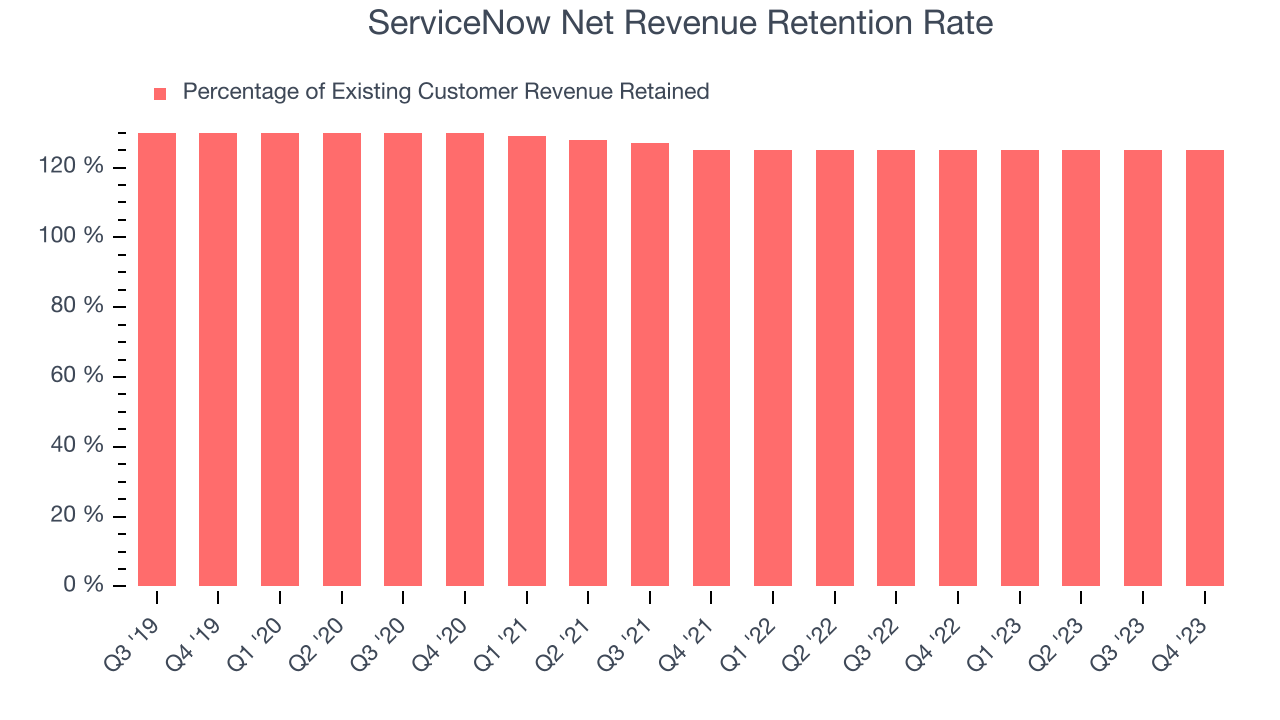 ServiceNow Net Revenue Retention Rate