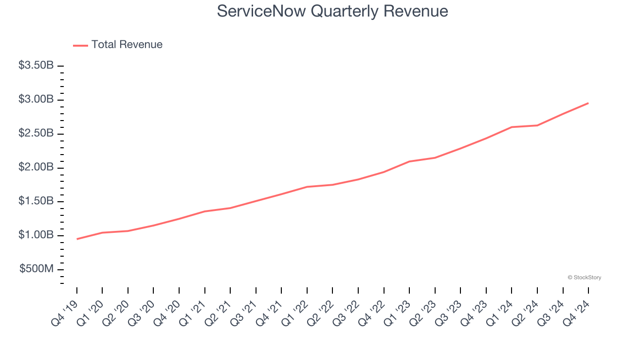 ServiceNow Quarterly Revenue