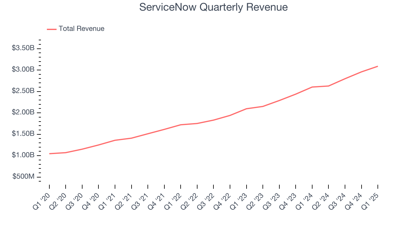 ServiceNow Quarterly Revenue