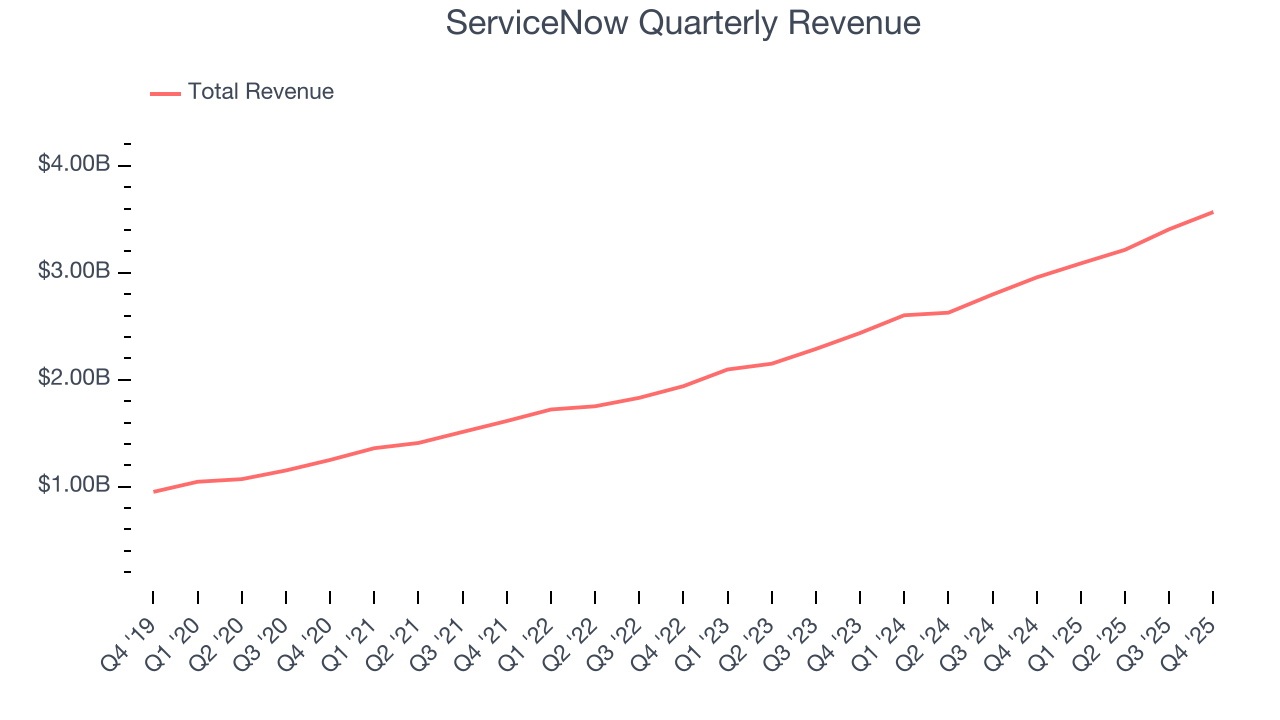 ServiceNow Quarterly Revenue
