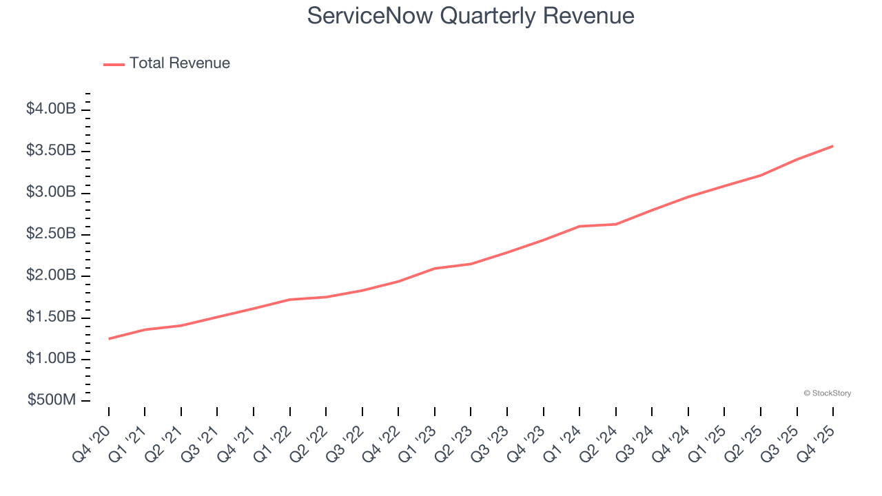 ServiceNow Quarterly Revenue