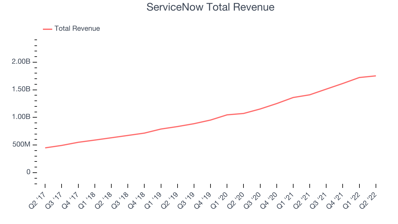 ServiceNow Total Revenue
