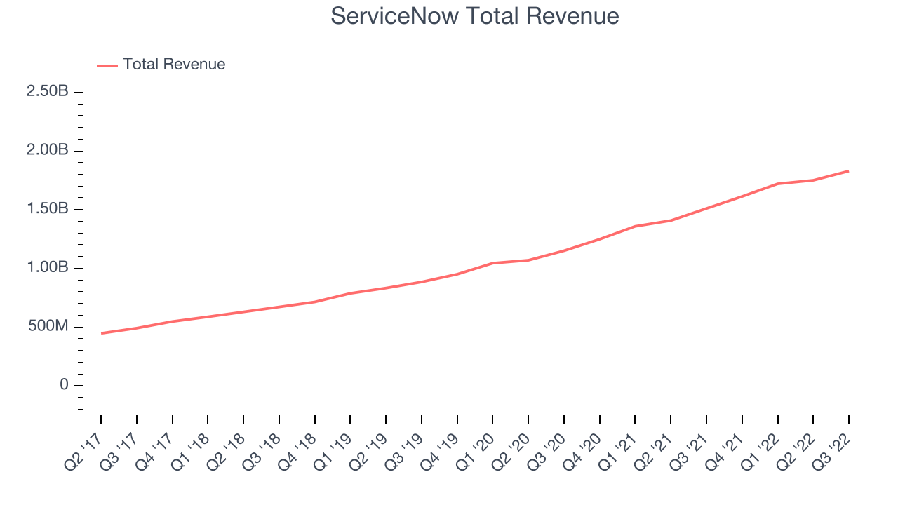 ServiceNow Total Revenue