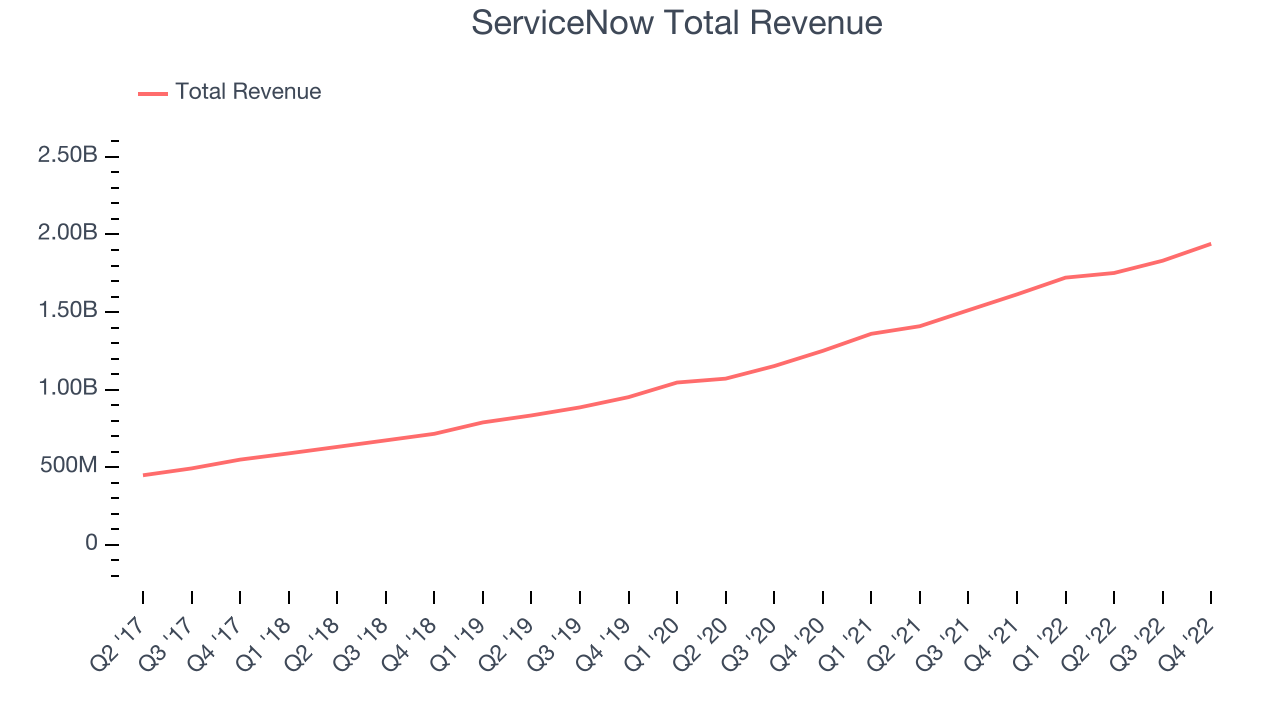 ServiceNow Total Revenue