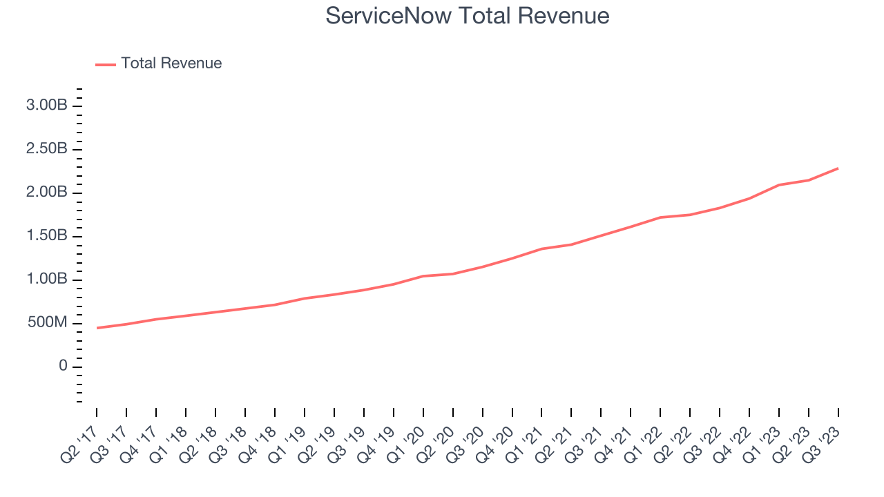 ServiceNow Total Revenue