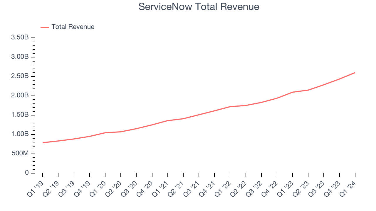 ServiceNow Total Revenue