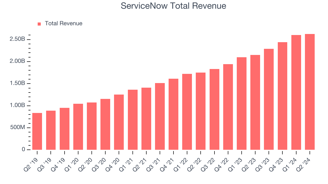 ServiceNow Total Revenue