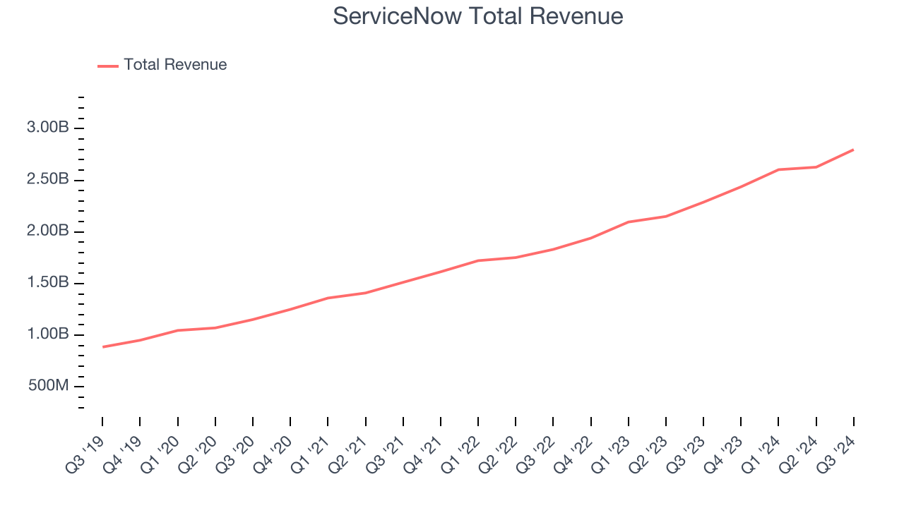 ServiceNow Total Revenue