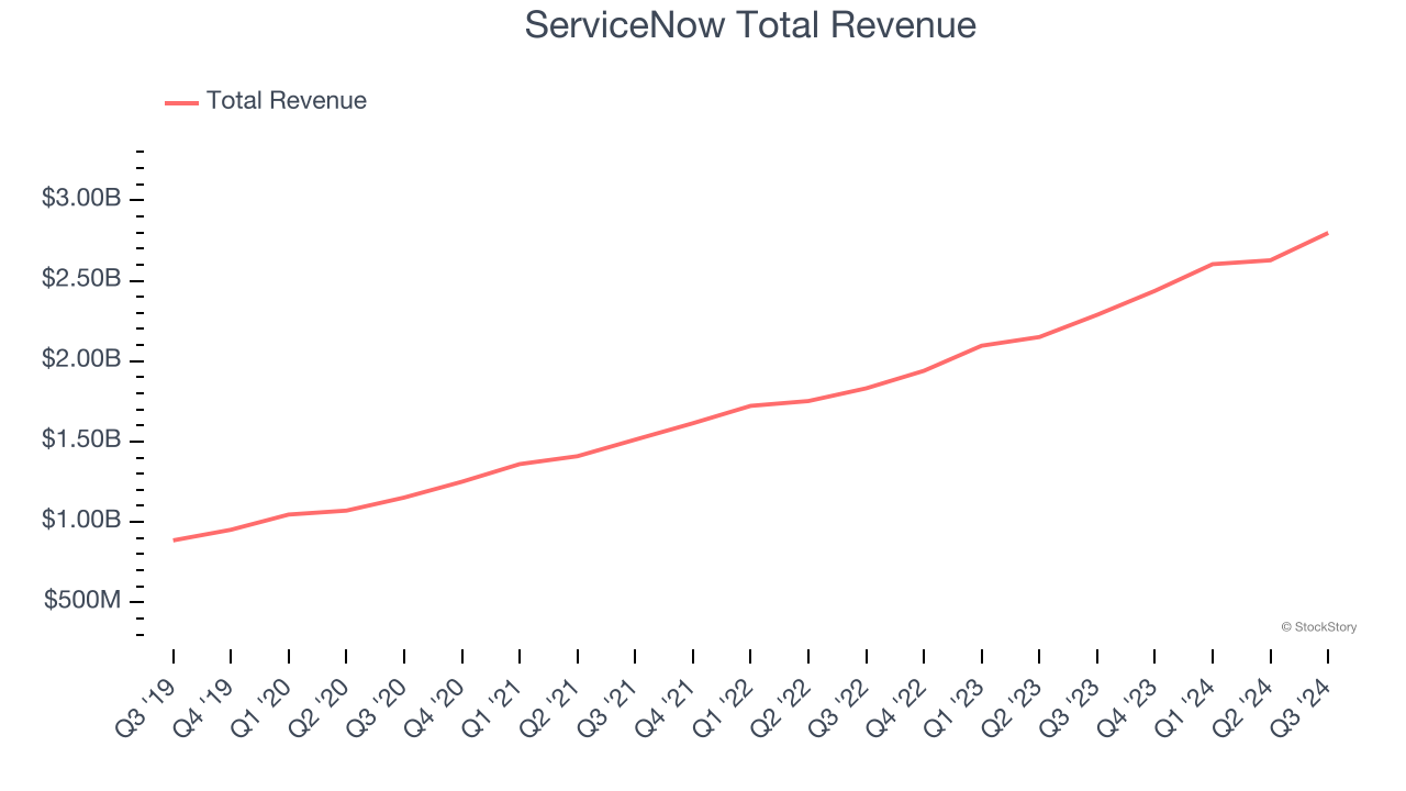 ServiceNow Total Revenue