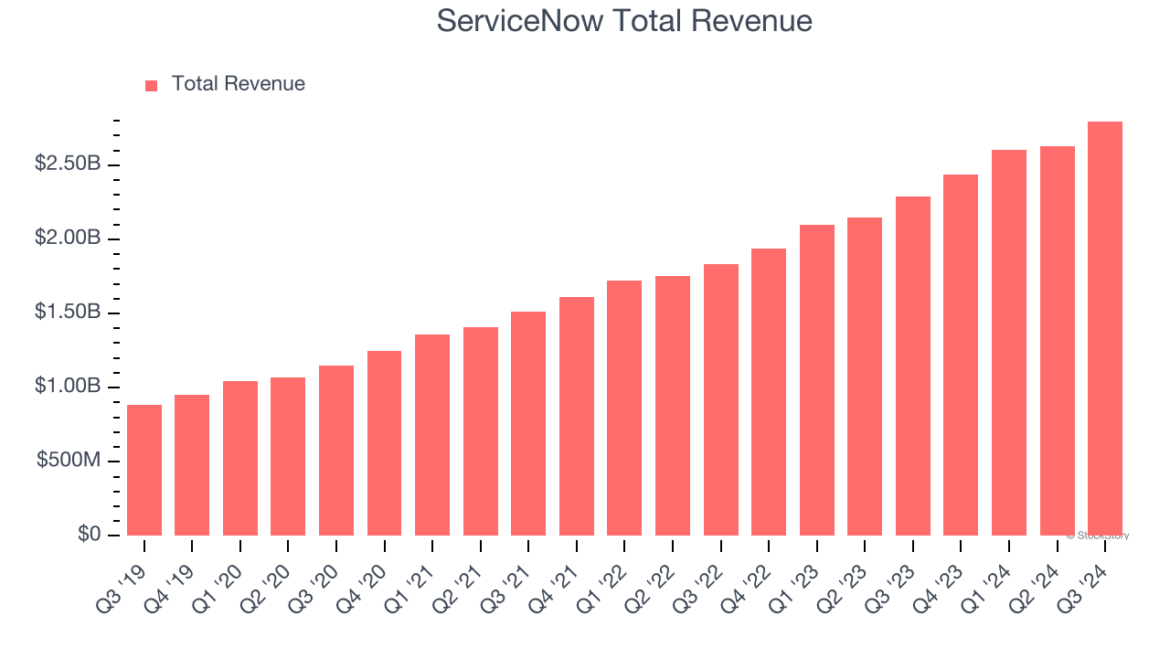 ServiceNow Total Revenue