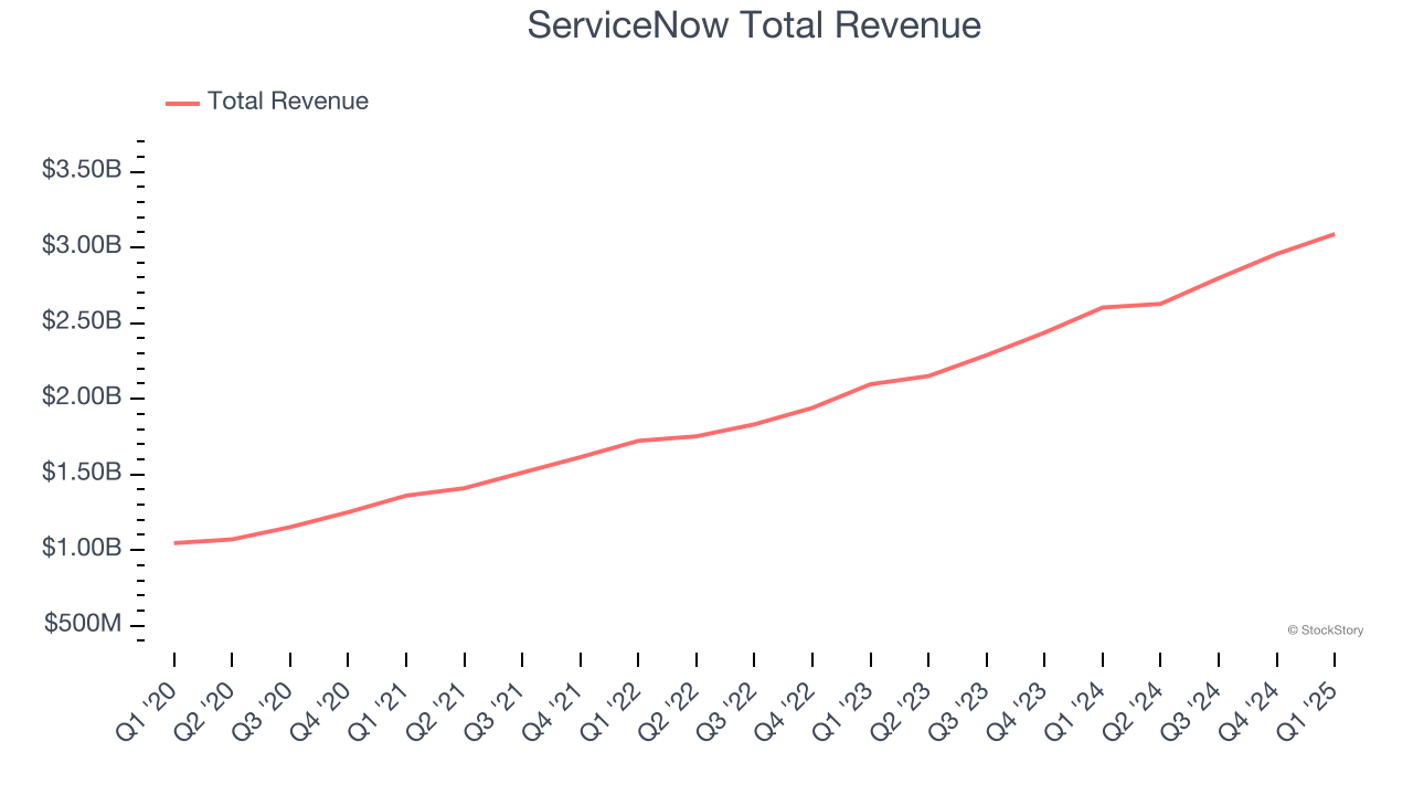 ServiceNow Total Revenue