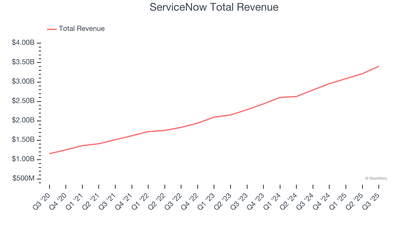 ServiceNow Total Revenue