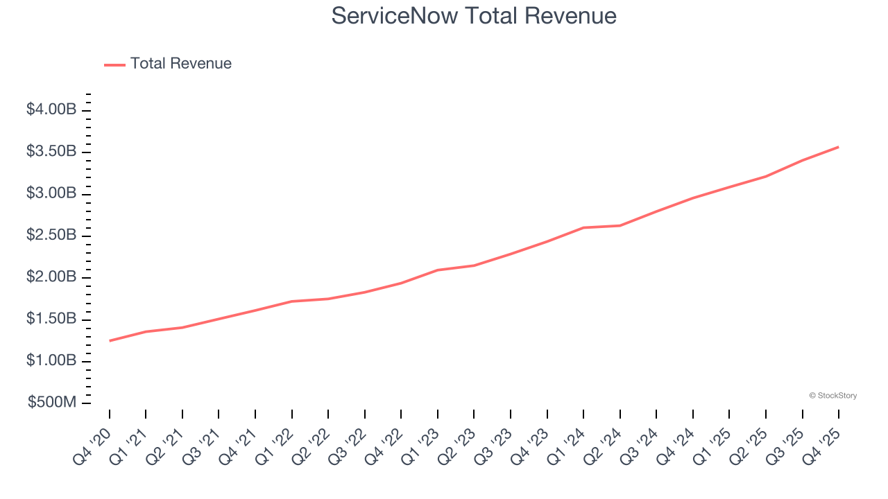 ServiceNow Total Revenue