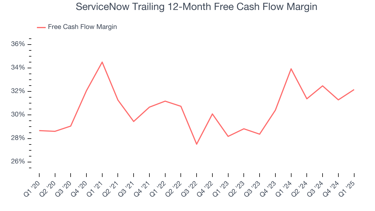 ServiceNow Trailing 12-Month Free Cash Flow Margin