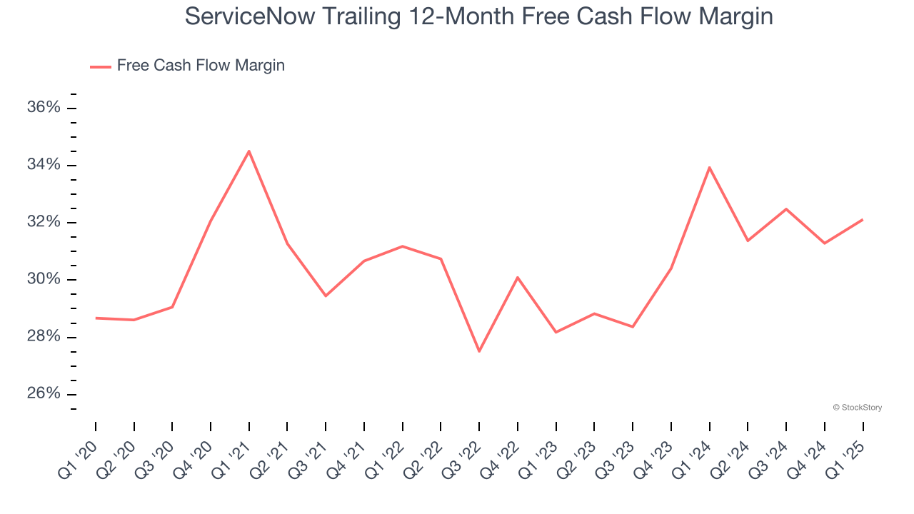 ServiceNow Trailing 12-Month Free Cash Flow Margin
