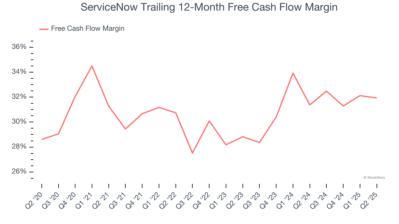 ServiceNow Trailing 12-Month Free Cash Flow Margin