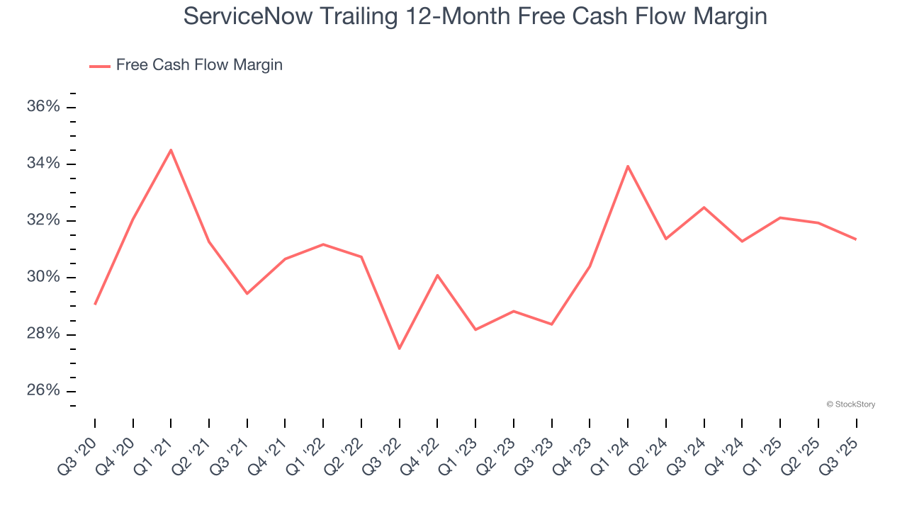 ServiceNow Trailing 12-Month Free Cash Flow Margin