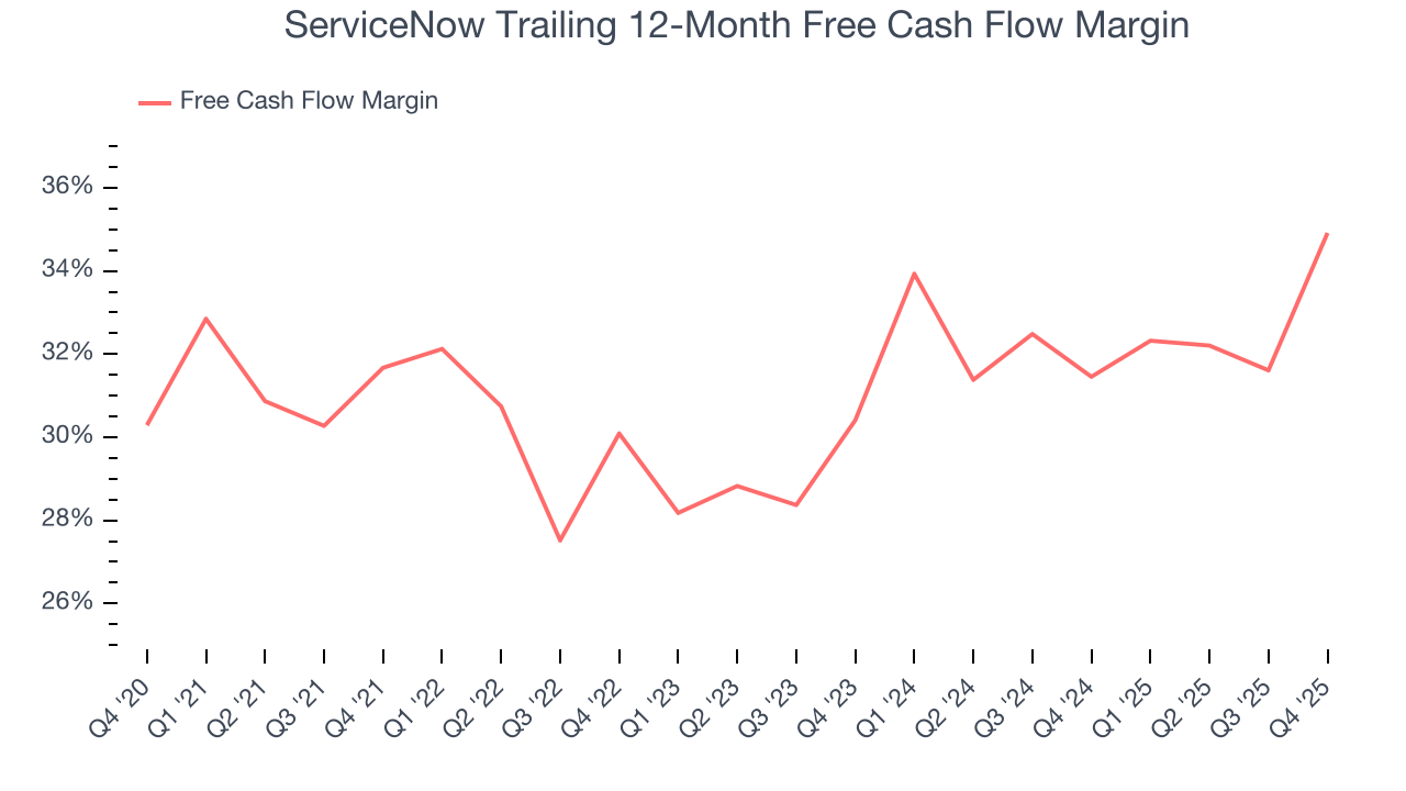 ServiceNow Trailing 12-Month Free Cash Flow Margin
