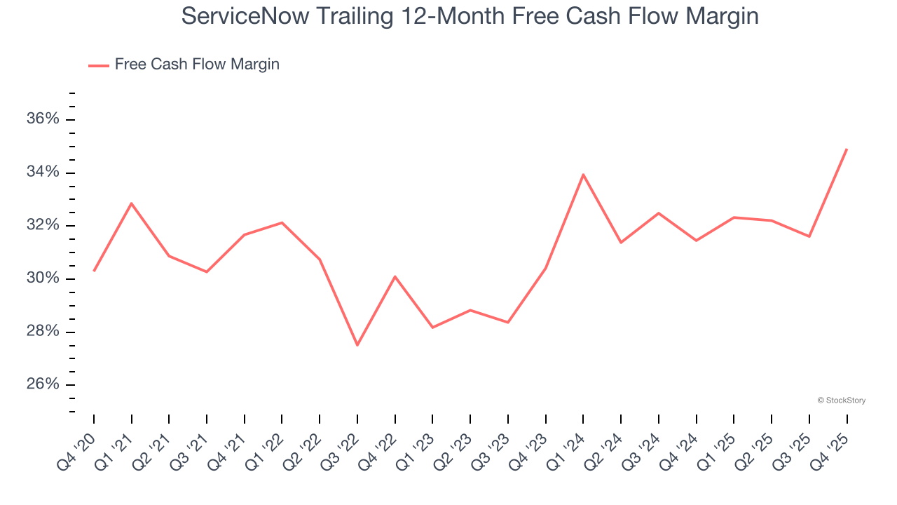 ServiceNow Trailing 12-Month Free Cash Flow Margin