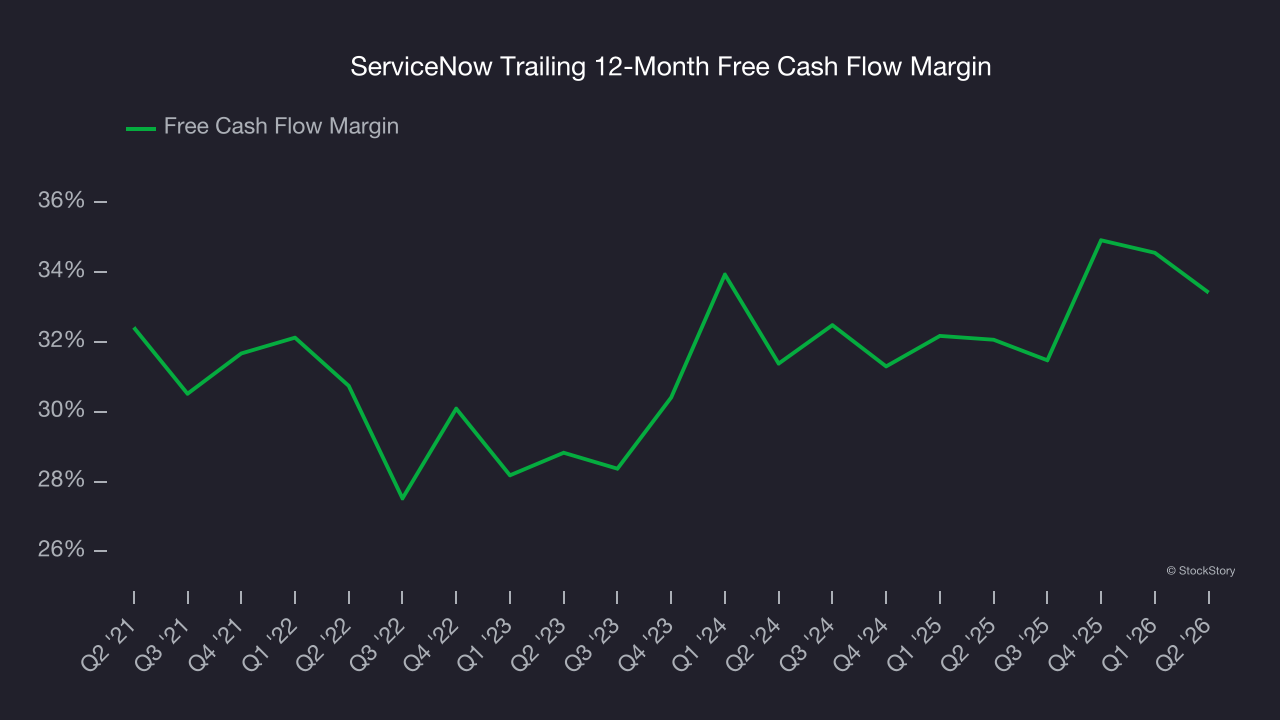 ServiceNow Trailing 12-Month Free Cash Flow Margin