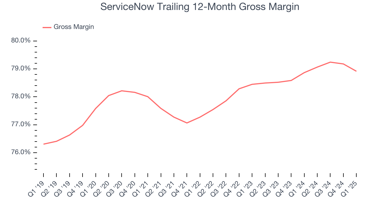 ServiceNow Trailing 12-Month Gross Margin