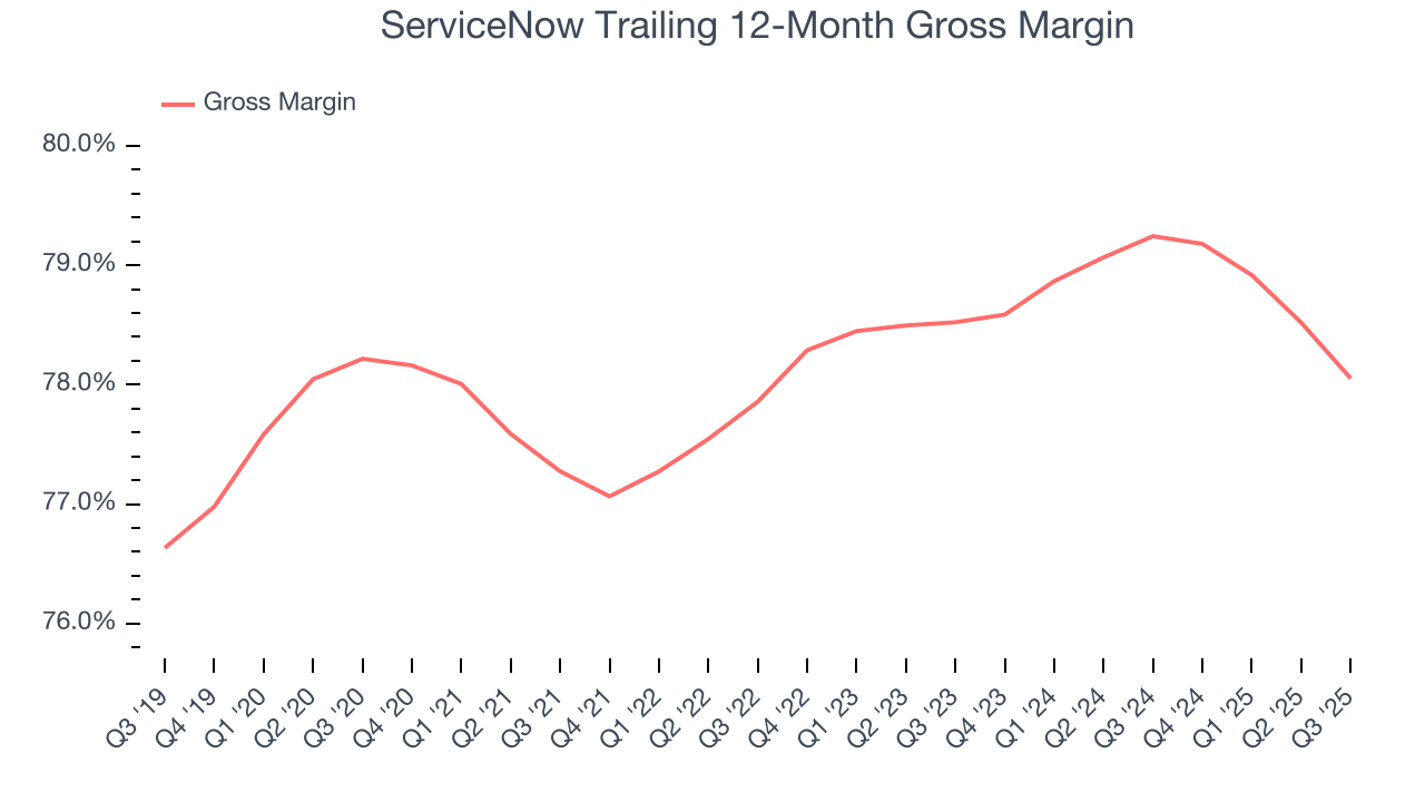 ServiceNow Trailing 12-Month Gross Margin