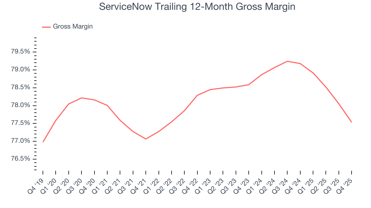 ServiceNow Trailing 12-Month Gross Margin
