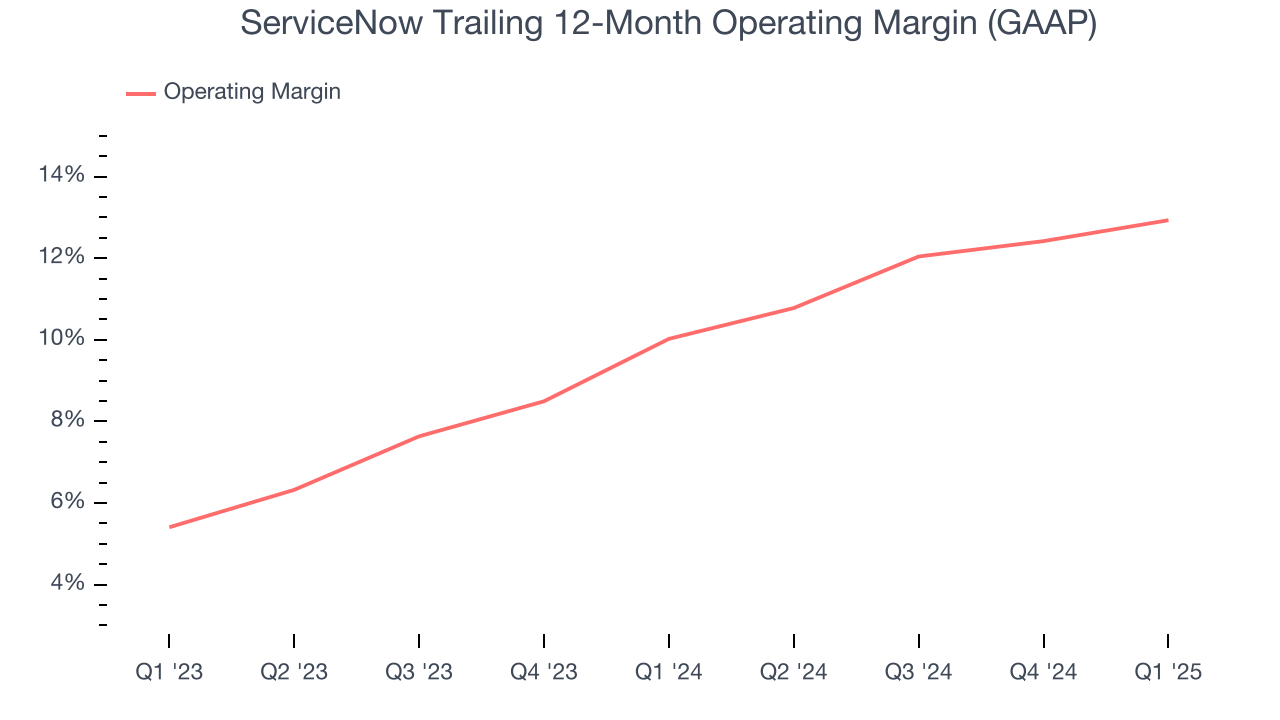 ServiceNow Trailing 12-Month Operating Margin (GAAP)