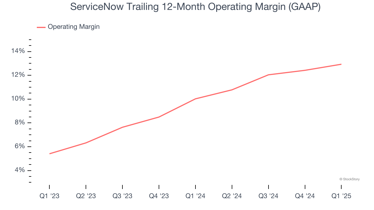 ServiceNow Trailing 12-Month Operating Margin (GAAP)