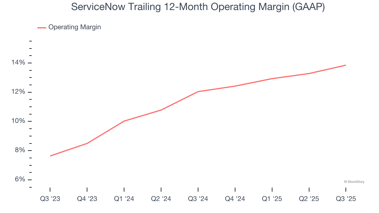 ServiceNow Trailing 12-Month Operating Margin (GAAP)