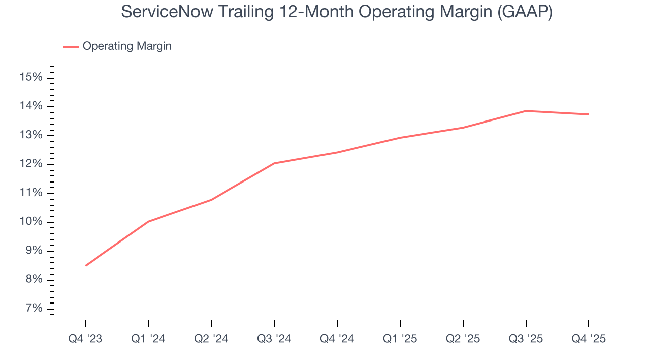 ServiceNow Trailing 12-Month Operating Margin (GAAP)