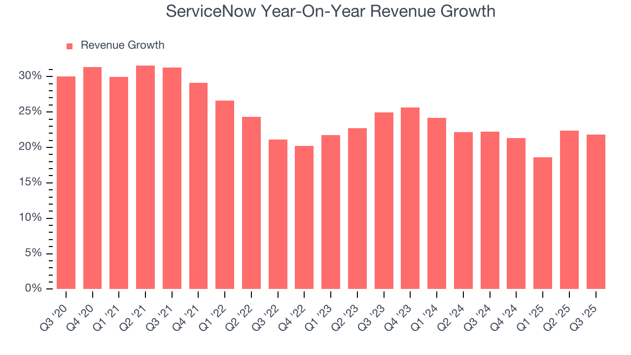 ServiceNow Year-On-Year Revenue Growth