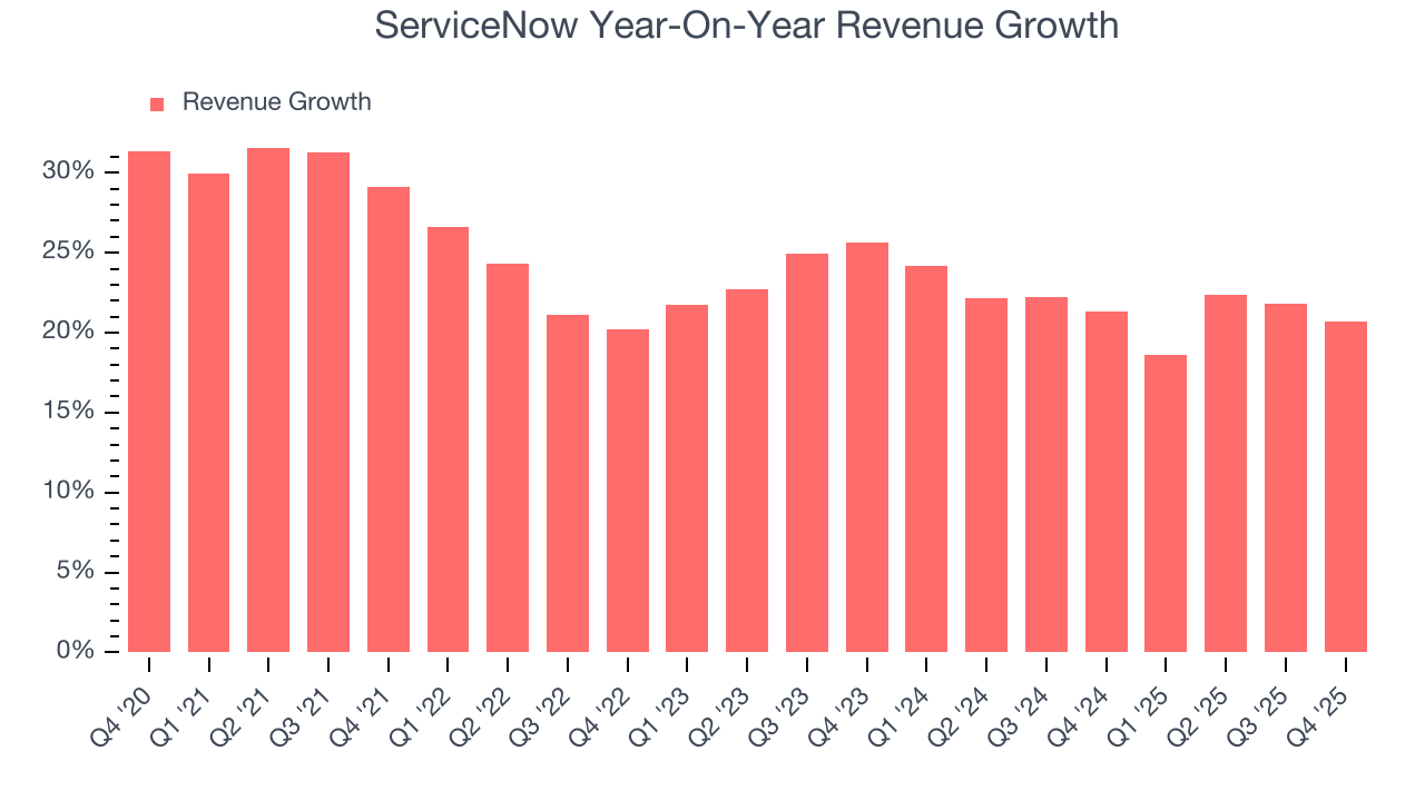 ServiceNow Year-On-Year Revenue Growth
