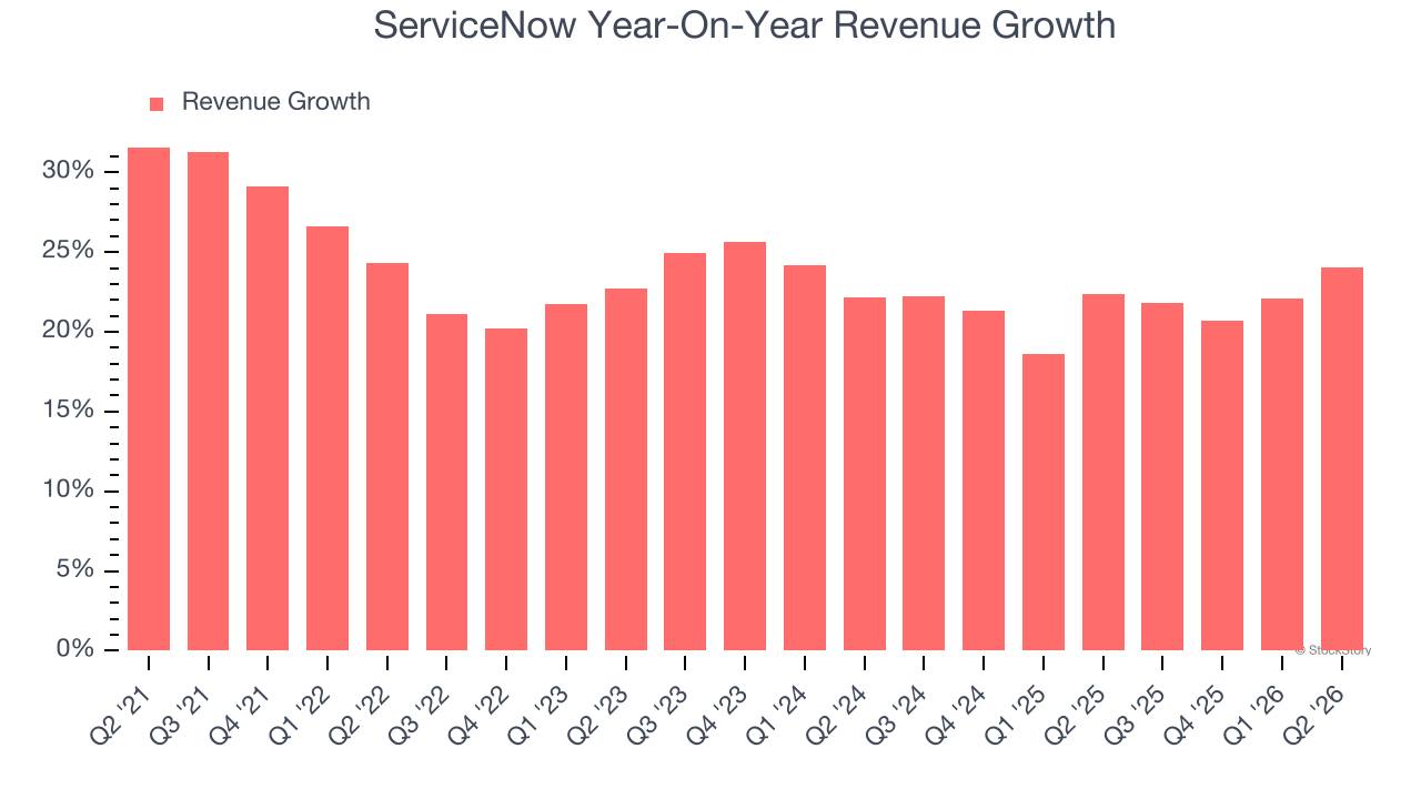ServiceNow Year-On-Year Revenue Growth