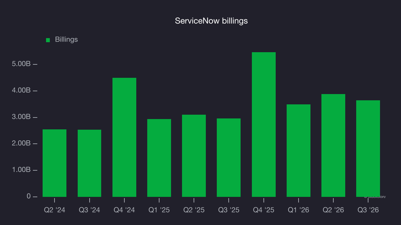 ServiceNow billings