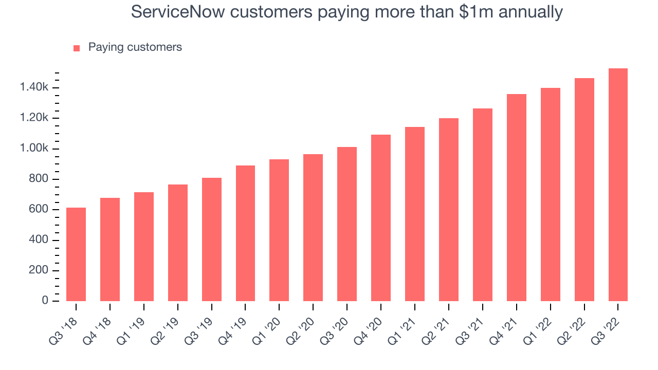 ServiceNow customers paying more than $1m annually
