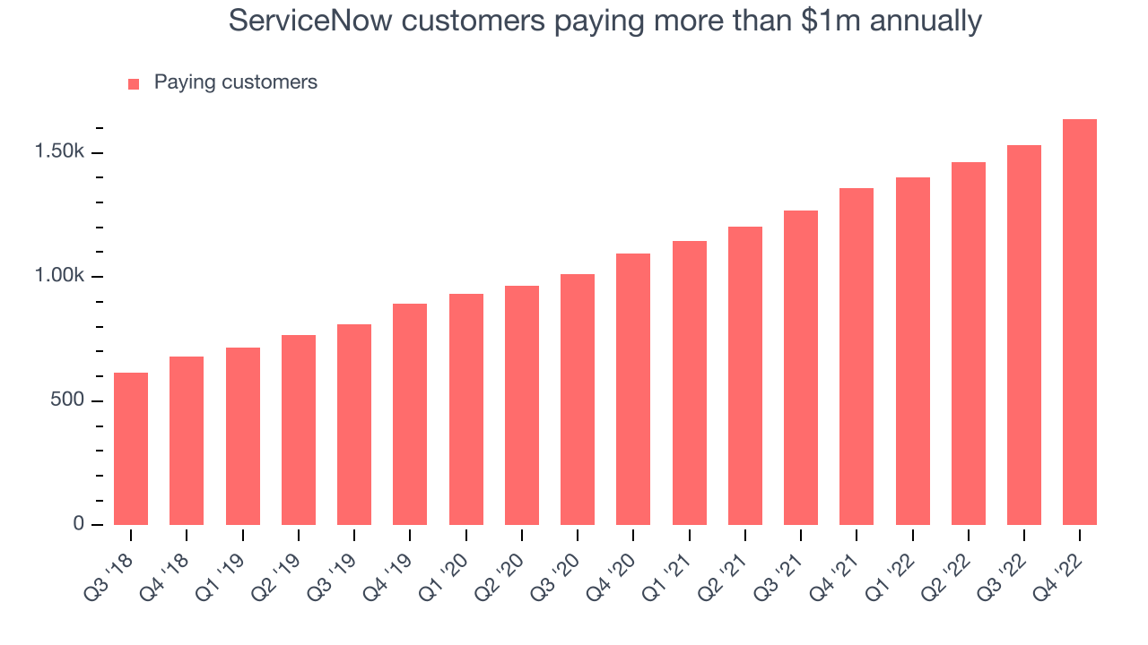 ServiceNow customers paying more than $1m annually