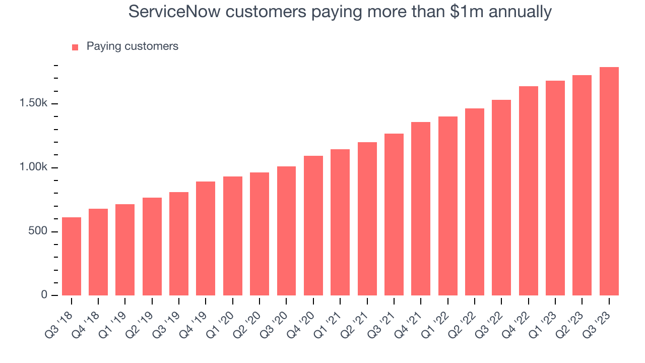 ServiceNow customers paying more than $1m annually