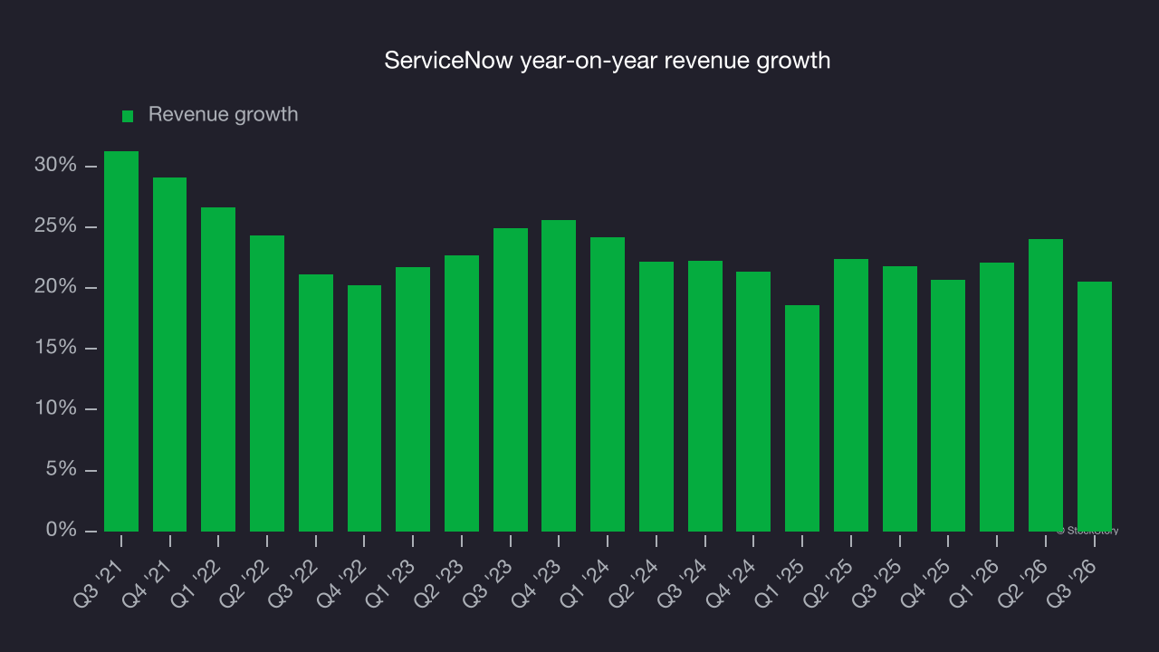 ServiceNow year-on-year revenue growth