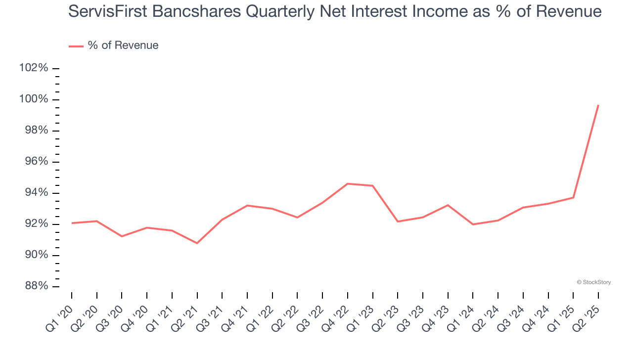 ServisFirst Bancshares Quarterly Net Interest Income as % of Revenue