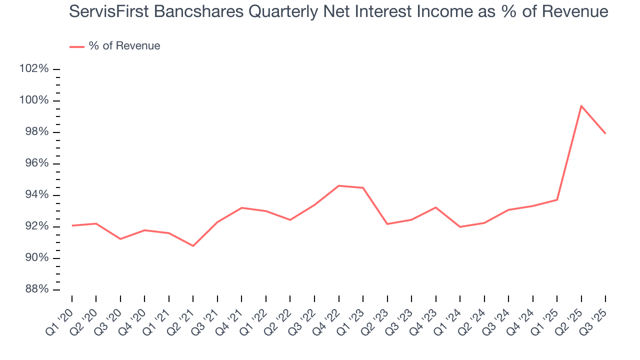 ServisFirst Bancshares Quarterly Net Interest Income as % of Revenue