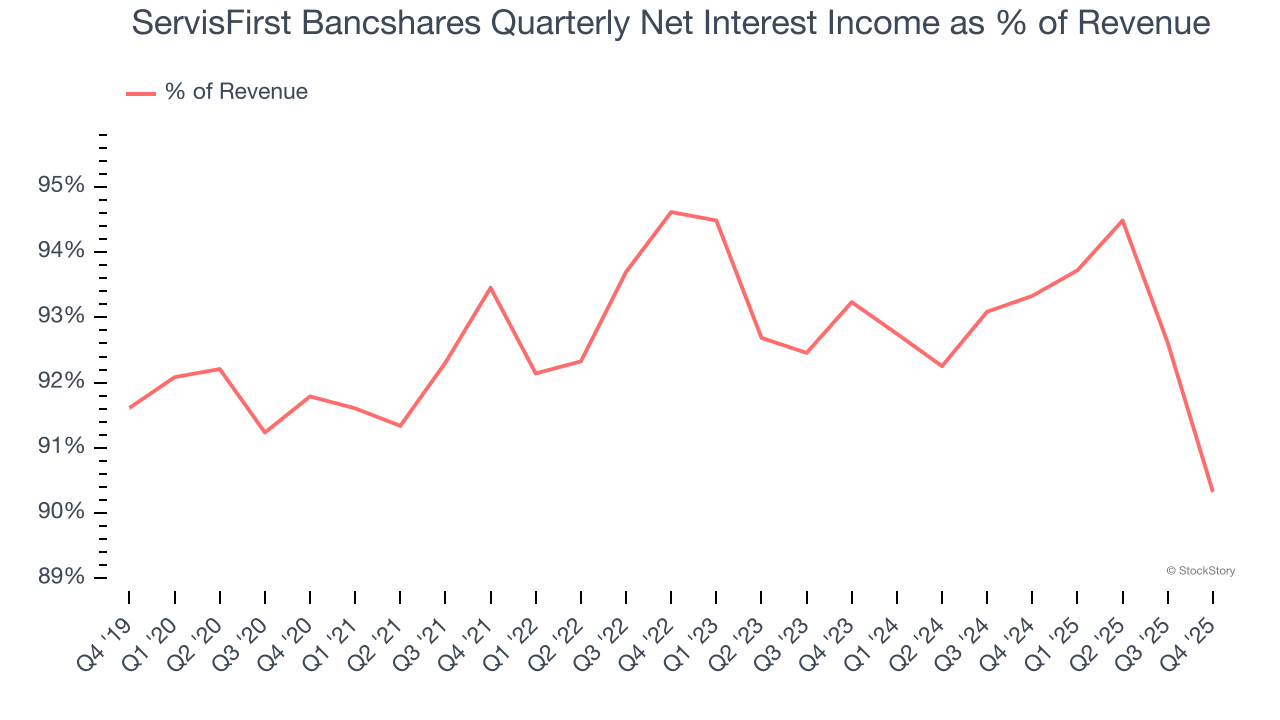ServisFirst Bancshares Quarterly Net Interest Income as % of Revenue