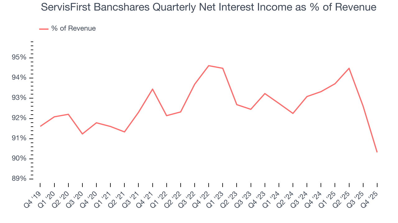 ServisFirst Bancshares Quarterly Net Interest Income as % of Revenue