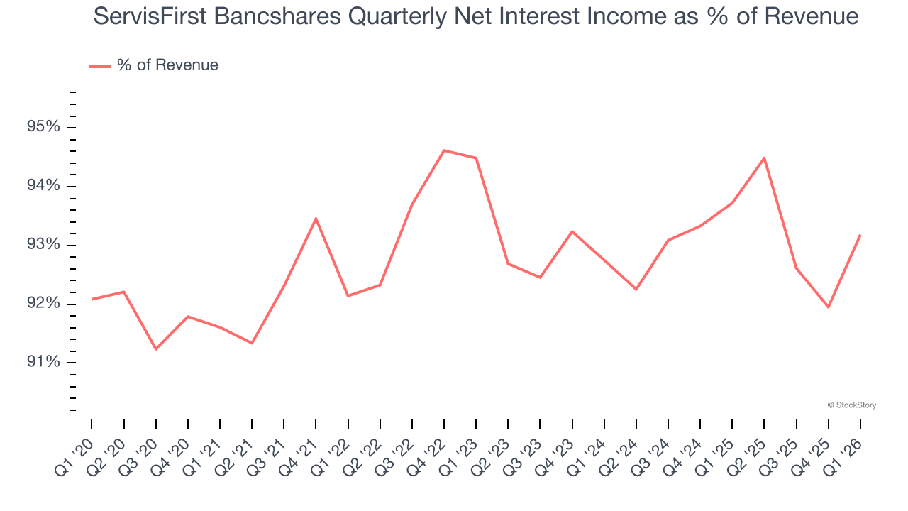 ServisFirst Bancshares Quarterly Net Interest Income as % of Revenue