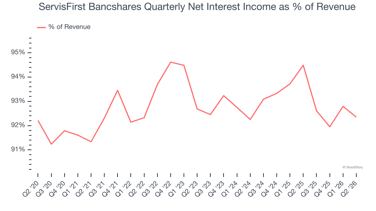 ServisFirst Bancshares Quarterly Net Interest Income as % of Revenue
