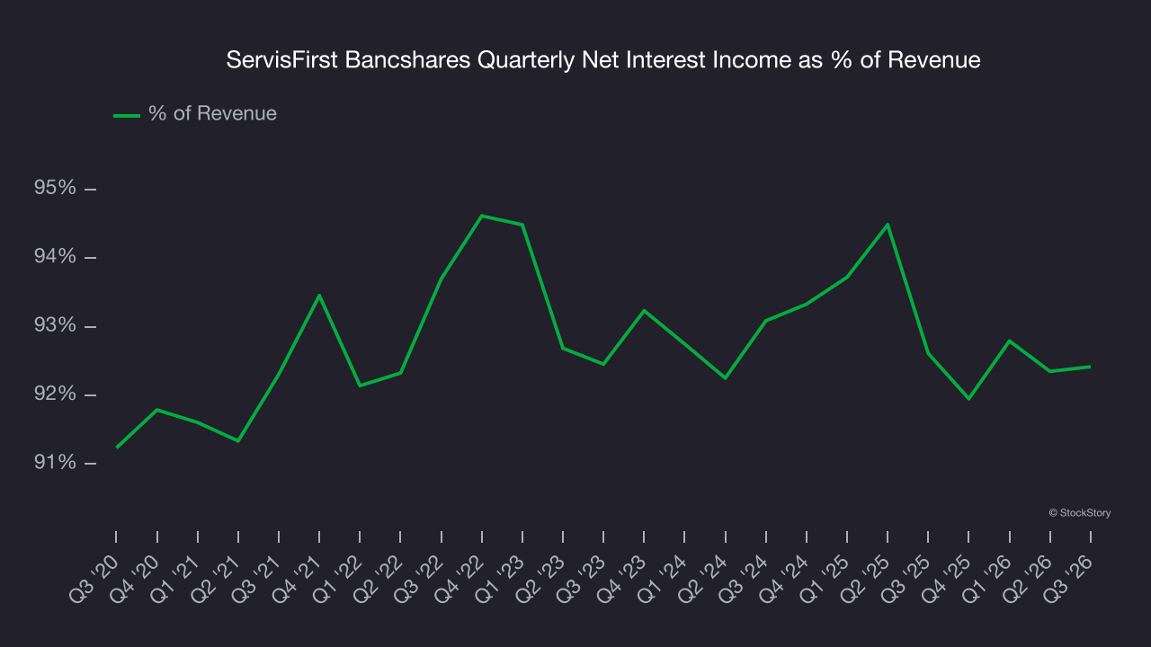 ServisFirst Bancshares Quarterly Net Interest Income as % of Revenue