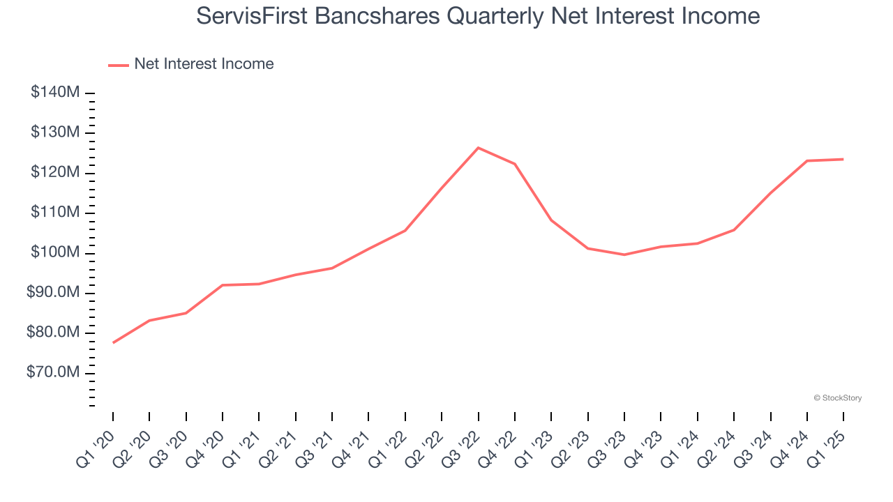 ServisFirst Bancshares Quarterly Net Interest Income